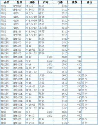 钢筋多少钱一吨（钢筋多少钱一吨2023价格表图片）