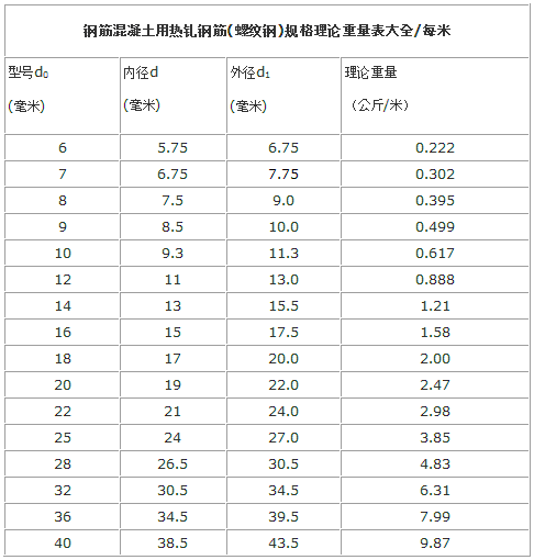 6厘钢筋一米多重（6厘钢筋一米多重?）