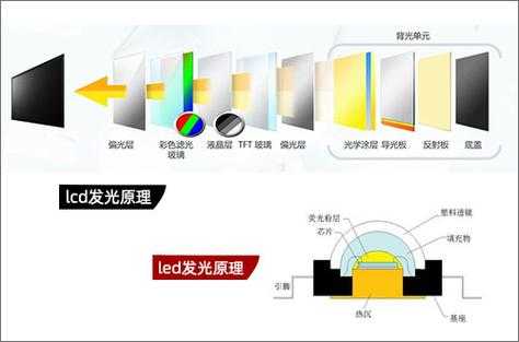 lcd和led的区别（添可lcd和led的区别）