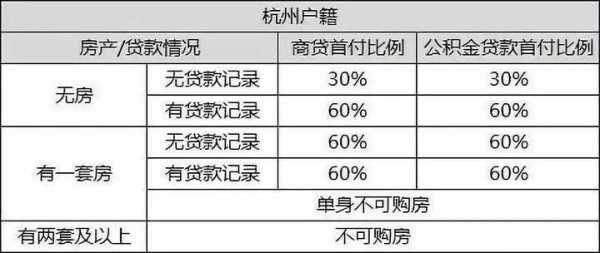 买房首付最低多少（杭州买房首付最低多少）