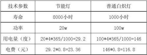 节能灯比白炽灯节电多少（节能灯比白炽灯节电多少）