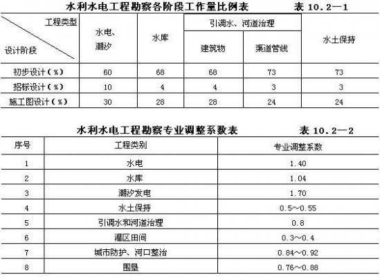 工程勘察收费标准（工程勘察收费标准2021）