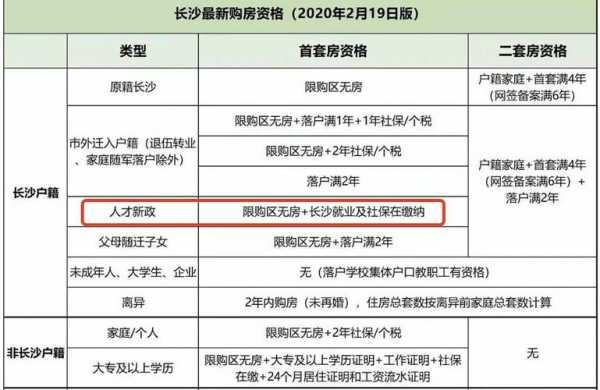 长沙买房资格（长沙买房资格社保一定要连续吗）