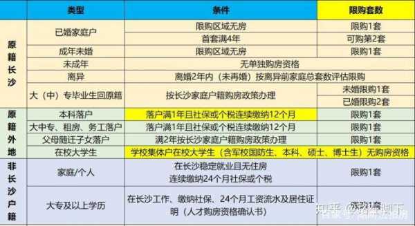 长沙买房资格（长沙买房资格社保一定要连续吗）