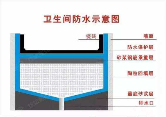 卫生间防水施工工艺流程（卫生间防水施工工艺流程规范）