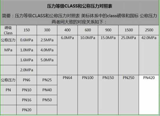 压力等级（压力等级class和公称压力对照表）