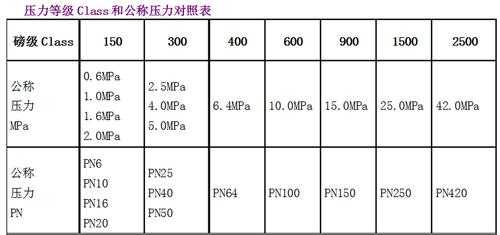 压力等级（压力等级class和公称压力对照表）