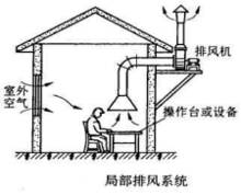 局部通风机（局部通风机的通风方法有）