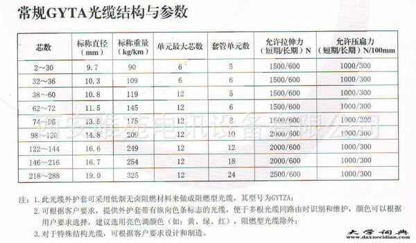 光缆型号（光缆型号GYTA4B1意义）