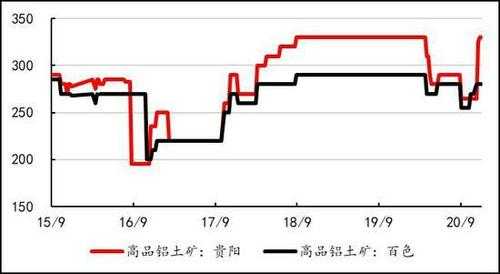 铝土矿价格（铝土矿价格行情2023年）