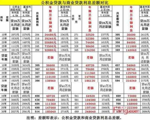 公积金利息是多少（房贷公积金利息是多少）