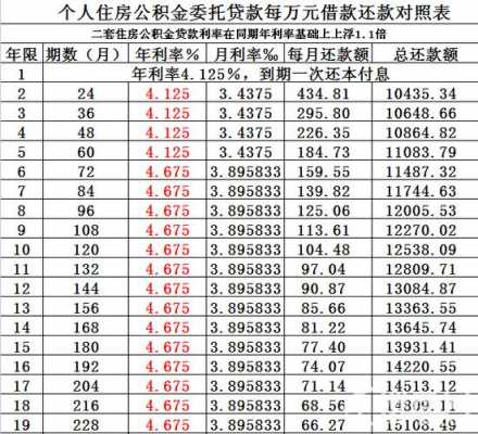 公积金利息是多少（房贷公积金利息是多少）