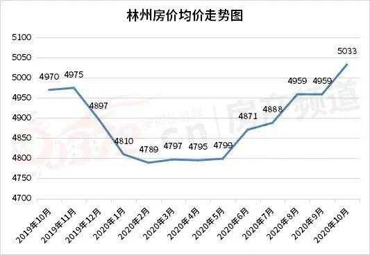 林州房价（林州房价暴跌）