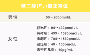 e2（e2雌二醇多少是正常的）