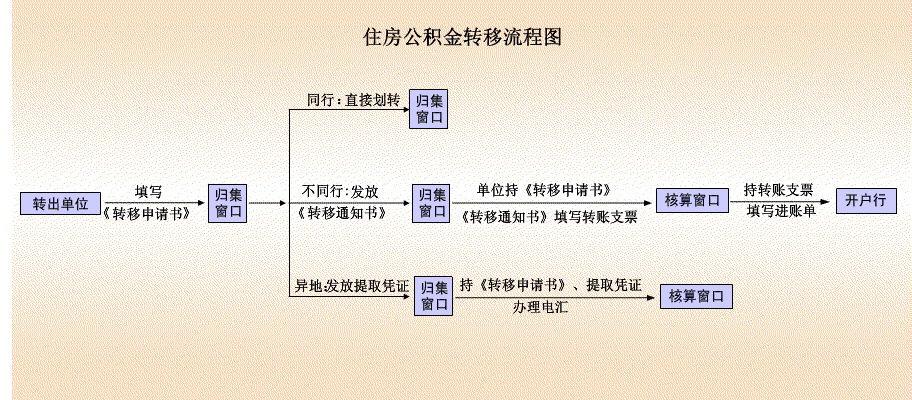 公积金怎么转移（公积金怎么转移到异地）