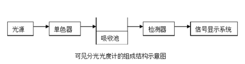 光度计（光度计的组成部分有哪些）