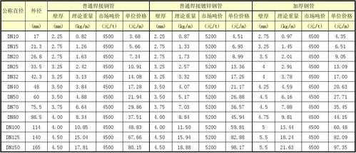 焊管价格（目前市场上焊管多少钱）