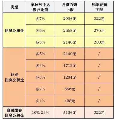 公积金多少（公积金多少和什么有关系）