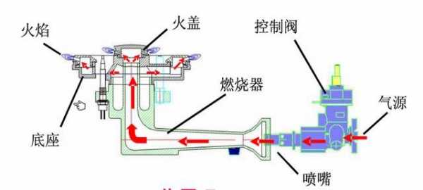 煤气灶结构（煤气灶结构示意图）