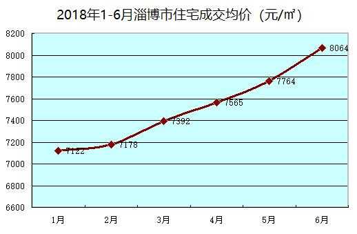 张店房价（张店房价走势图）