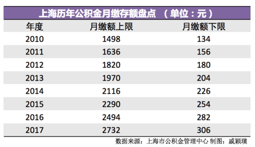 上海公积金缴纳（上海公积金缴纳上限2023年）