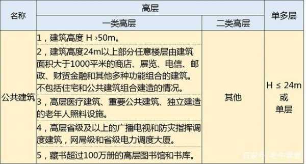 二类高层（二类高层建筑划分的标准是什么）