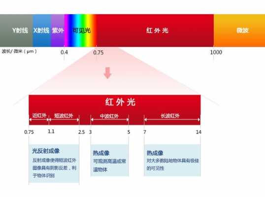 红外波长（红外波长和紫外波长）