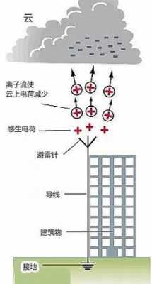 引雷针（引雷针的原理）