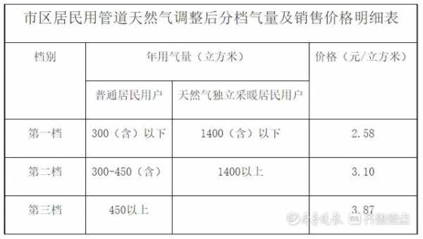 燃气多少钱（燃气多少钱一立方2024）