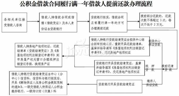 湘直公积金（湘直公积金提前还款流程）