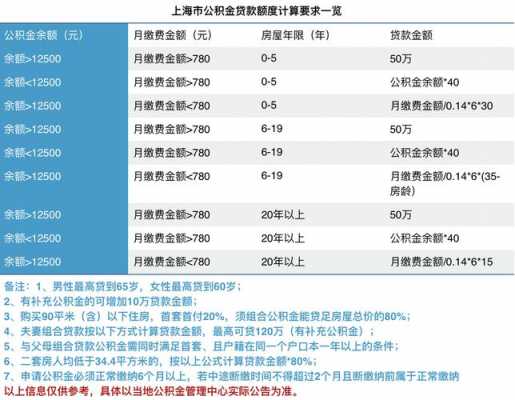 合肥公积金贷款额度（合肥公积金贷款额度怎么算2023）