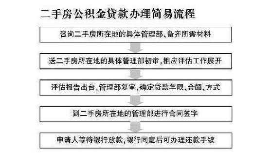 公积金的使用方法（公积金使用方法新规）