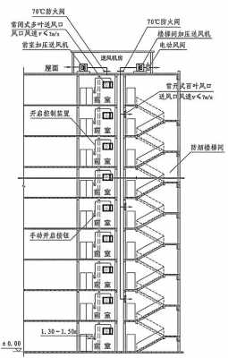 剪刀楼梯（剪刀楼梯的机械加压送风系统分别独立设计）