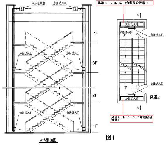 剪刀楼梯（剪刀楼梯的机械加压送风系统分别独立设计）