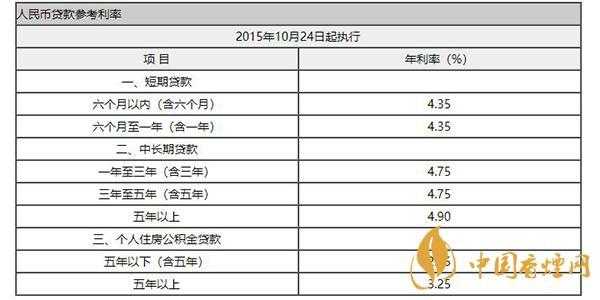 中国银行贷款利率（中国银行贷款利率调整最新政策）