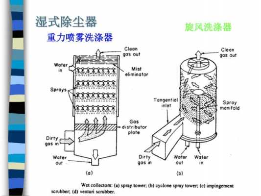 湿式除尘器（湿式除尘器的工作原理）