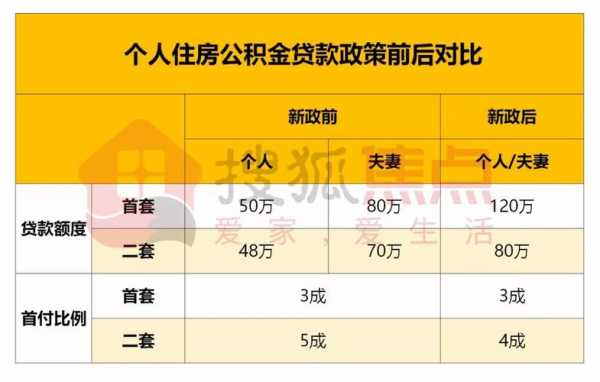 公积金消费贷（公积金消费贷款最长可以贷多长时间）