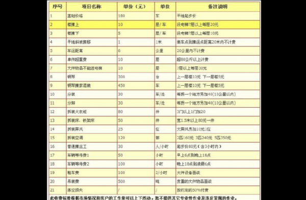 搬家费用怎么收费（搬家收费标准其实我们该知道一些）