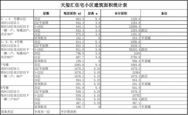 计容建筑面积（计容建筑面积比总建筑面积大）