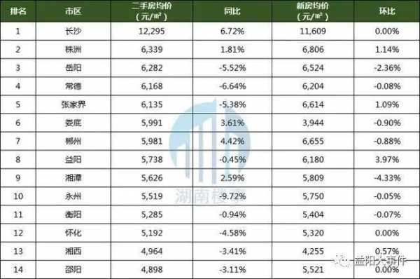 益阳房价（益阳房价2020最新价格）