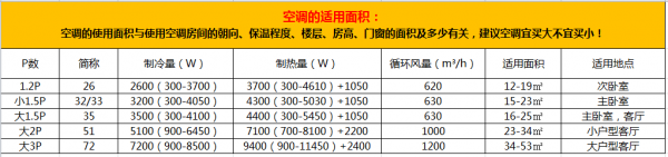 空调怎么区分几匹（空调多少匹看哪个参数）