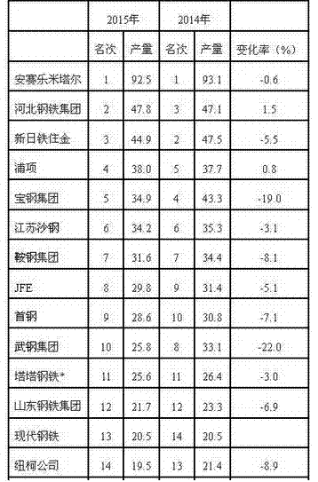 特种钢（特种钢产量排名）