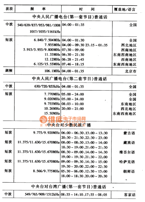 收音机频率（收音机频道列表大全）