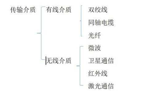 有线（有线传输介质有哪三种）