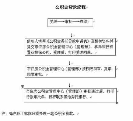 住房公积金贷款流程（买房用住房公积金贷款流程）