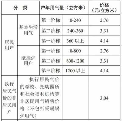 天然气价格多少钱一方（商用天然气价格多少钱一方）