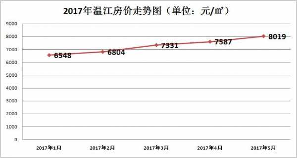 温江区房价（温江区房价走势图）