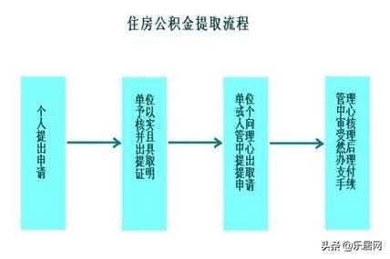 住房公积金怎么取出来（住房公积金怎么取出来花）