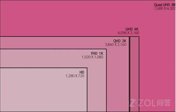 8k是什么意思（分辨率8k是什么意思）