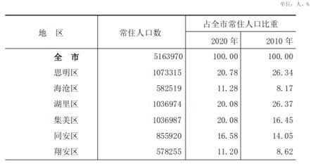 厦门岛内人口（厦门岛内人口总数2023年）